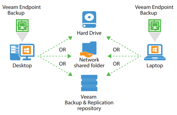 veeam endpoint backup