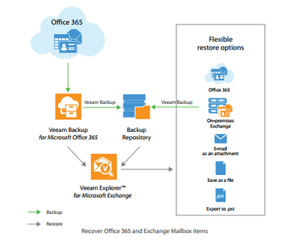 veeam backup and recovery veeam backup and recovery
