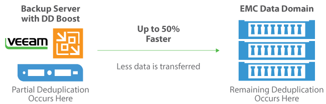 Veeam with EMC Data Domain Boost