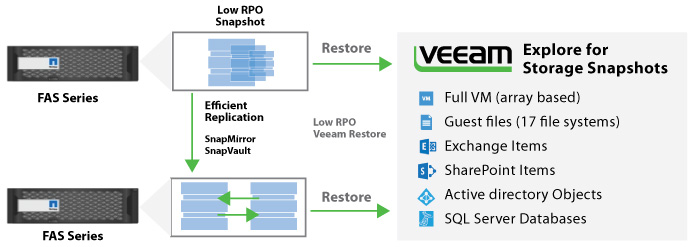Veeam Explorer for Storage Snapshots